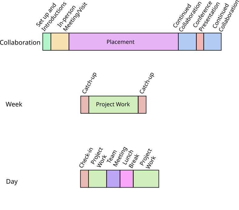 Timelines for structuring a virtual placement, including breakdown of week and day